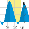 Bailey Cut tide chart for Friday, December 3, 2021