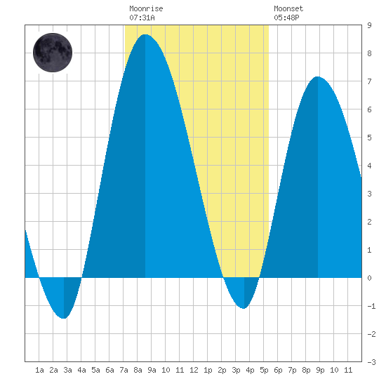 Bailey Cut tide chart for Saturday, December 4, 2021