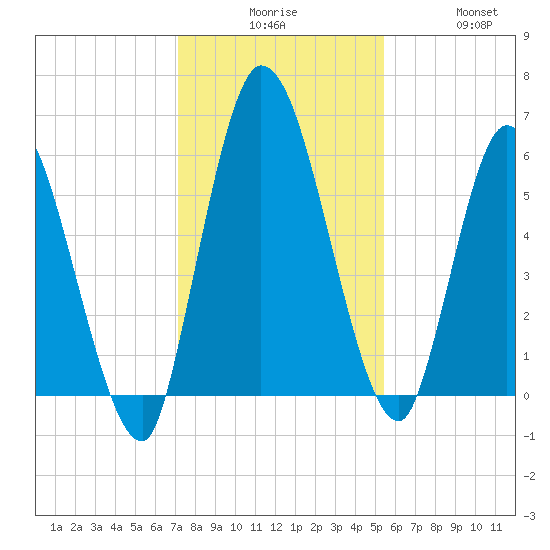 Bailey Cut tide chart for Tuesday, December 7, 2021