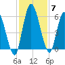 Bailey Cut tide chart for Tuesday, December 7, 2021