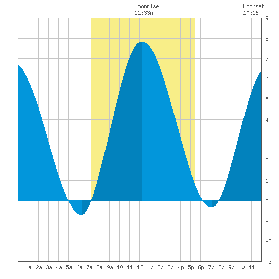 Bailey Cut tide chart for Wednesday, December 8, 2021