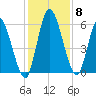 Bailey Cut tide chart for Wednesday, December 8, 2021