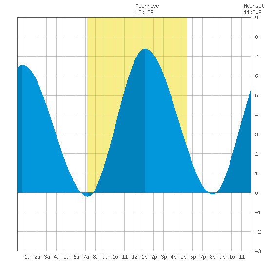 Bailey Cut tide chart for Thursday, December 9, 2021