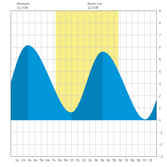 Bailey Cut tide chart for Monday, January 10, 2022