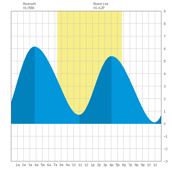 Bailey Cut tide chart for Tuesday, January 11, 2022