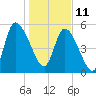 Bailey Cut tide chart for Tuesday, January 11, 2022