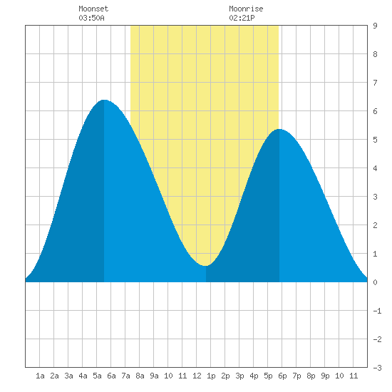 Bailey Cut tide chart for Thursday, January 13, 2022