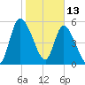 Bailey Cut tide chart for Thursday, January 13, 2022