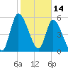 Bailey Cut tide chart for Friday, January 14, 2022
