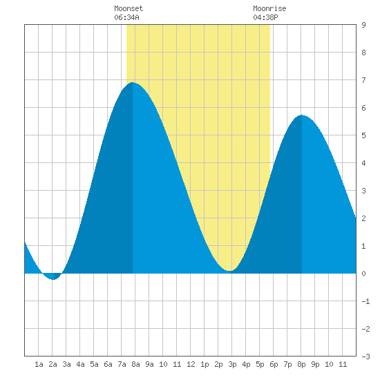 Bailey Cut tide chart for Sunday, January 16, 2022