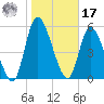 Bailey Cut tide chart for Monday, January 17, 2022