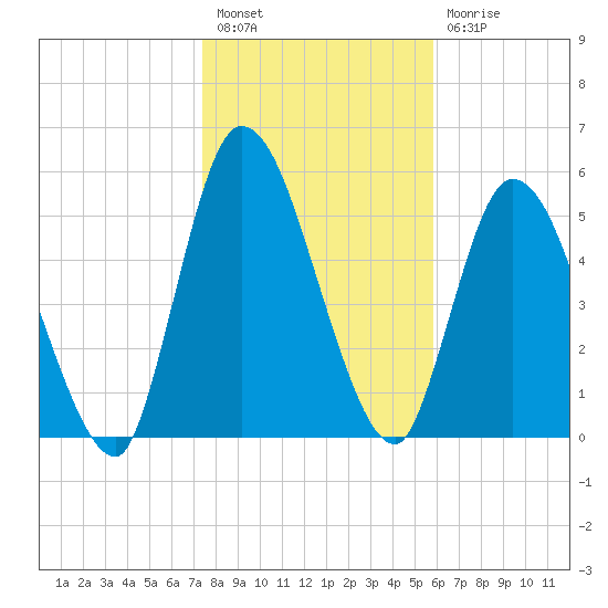 Bailey Cut tide chart for Tuesday, January 18, 2022