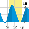 Bailey Cut tide chart for Wednesday, January 19, 2022