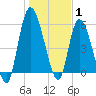 Bailey Cut tide chart for Saturday, January 1, 2022