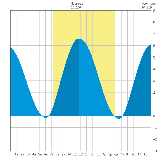 Bailey Cut tide chart for Saturday, January 22, 2022