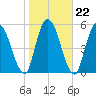 Bailey Cut tide chart for Saturday, January 22, 2022