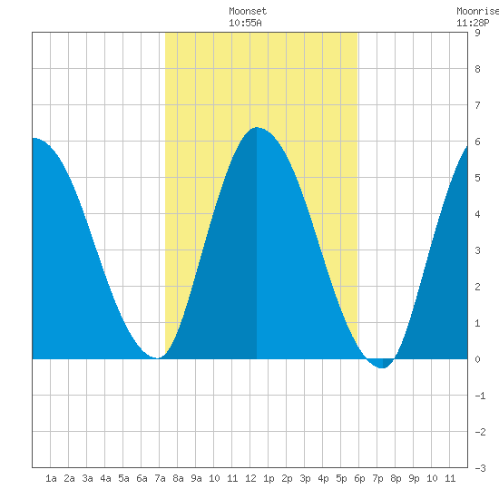 Bailey Cut tide chart for Sunday, January 23, 2022