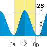 Bailey Cut tide chart for Sunday, January 23, 2022