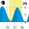 Bailey Cut tide chart for Tuesday, January 25, 2022