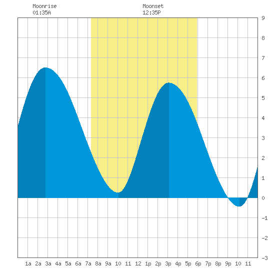 Bailey Cut tide chart for Wednesday, January 26, 2022
