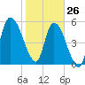 Bailey Cut tide chart for Wednesday, January 26, 2022