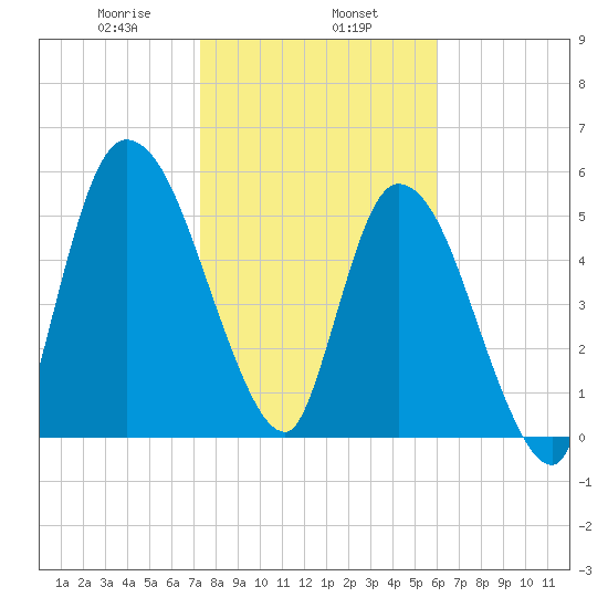 Bailey Cut tide chart for Thursday, January 27, 2022