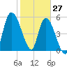 Bailey Cut tide chart for Thursday, January 27, 2022