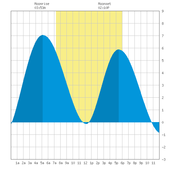 Bailey Cut tide chart for Friday, January 28, 2022