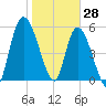 Bailey Cut tide chart for Friday, January 28, 2022