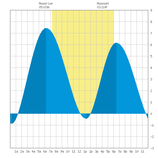 Bailey Cut tide chart for Saturday, January 29, 2022