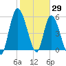 Bailey Cut tide chart for Saturday, January 29, 2022