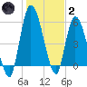 Bailey Cut tide chart for Sunday, January 2, 2022