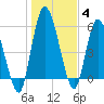 Bailey Cut tide chart for Tuesday, January 4, 2022