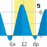 Bailey Cut tide chart for Wednesday, January 5, 2022