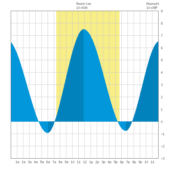 Bailey Cut tide chart for Thursday, January 6, 2022