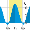 Bailey Cut tide chart for Thursday, January 6, 2022