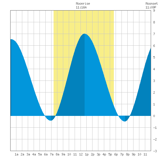 Bailey Cut tide chart for Friday, January 7, 2022