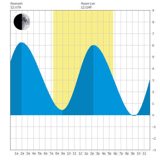 Bailey Cut tide chart for Sunday, January 9, 2022