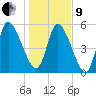 Bailey Cut tide chart for Sunday, January 9, 2022