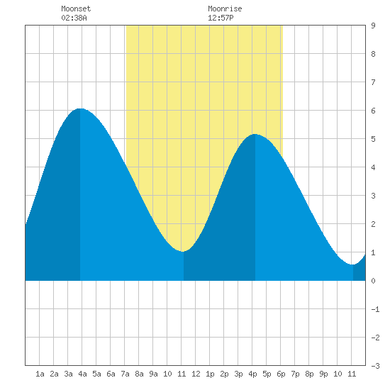 Bailey Cut tide chart for Thursday, February 10, 2022