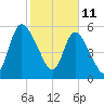 Bailey Cut tide chart for Friday, February 11, 2022