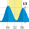 Bailey Cut tide chart for Sunday, February 13, 2022