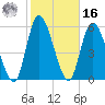 Bailey Cut tide chart for Wednesday, February 16, 2022