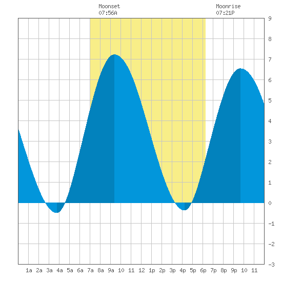 Bailey Cut tide chart for Thursday, February 17, 2022
