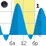 Bailey Cut tide chart for Tuesday, February 1, 2022