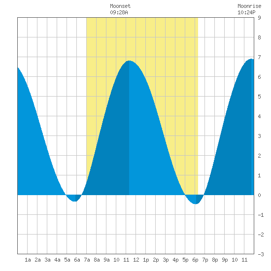 Bailey Cut tide chart for Sunday, February 20, 2022