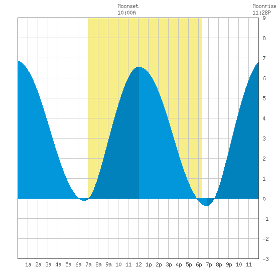 Bailey Cut tide chart for Monday, February 21, 2022