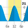 Bailey Cut tide chart for Monday, February 21, 2022