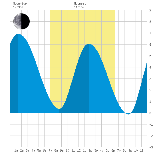 Bailey Cut tide chart for Wednesday, February 23, 2022