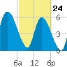 Bailey Cut tide chart for Thursday, February 24, 2022